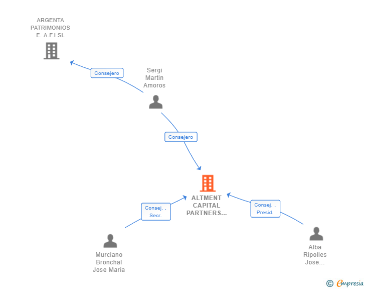 Vinculaciones societarias de ALTMENT CAPITAL PARTNERS SL