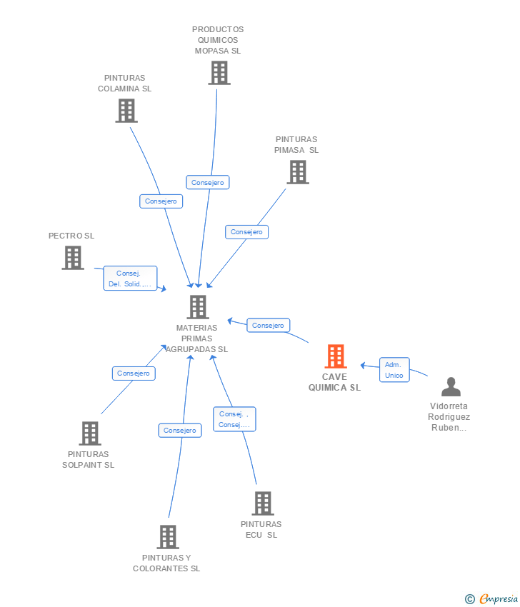 Vinculaciones societarias de CAVE QUIMICA SL