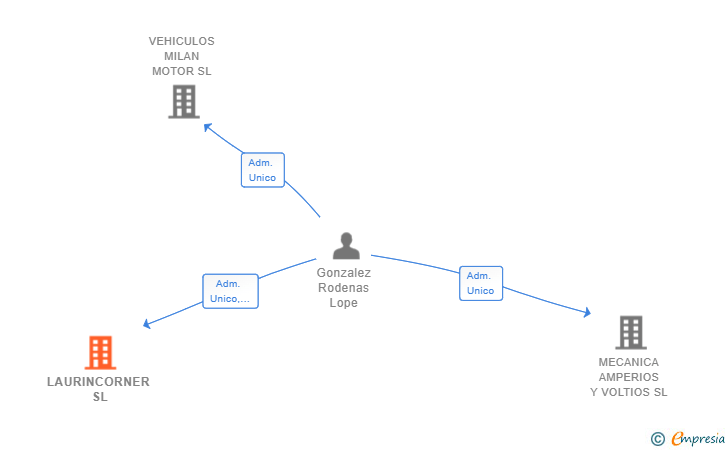 Vinculaciones societarias de LAURINCORNER SL
