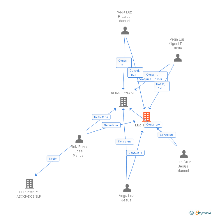 Vinculaciones societarias de LUZ TENO SL