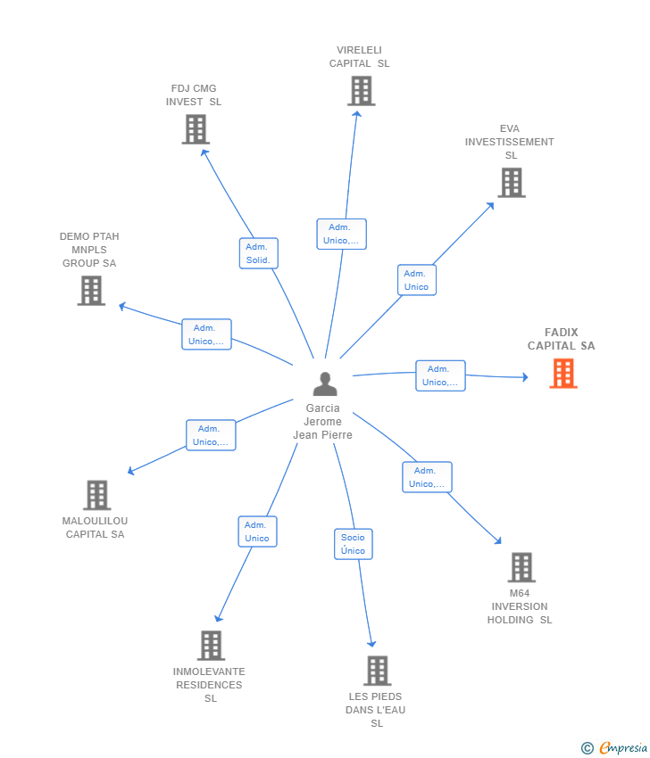 Vinculaciones societarias de FADIX CAPITAL SA