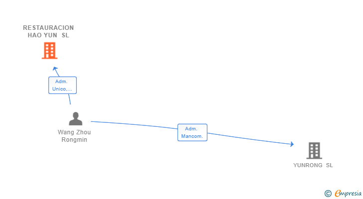 Vinculaciones societarias de RESTAURACION HAO YUN SL