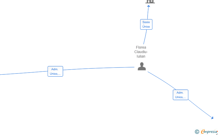 Vinculaciones societarias de CASA REGAL MADRID SL