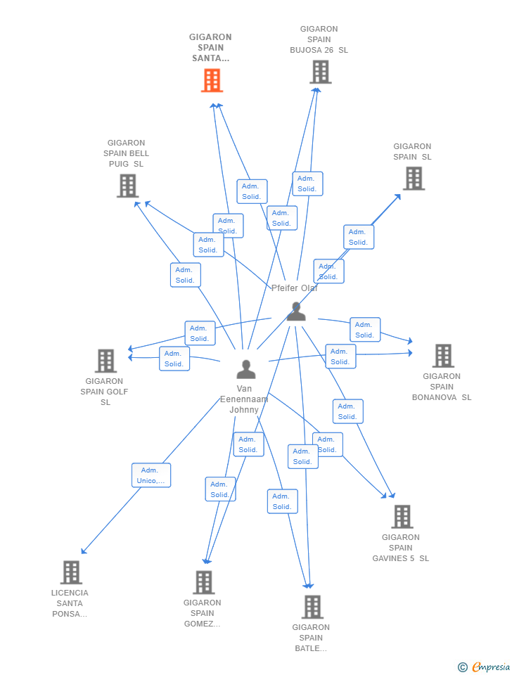 Vinculaciones societarias de GIGARON SPAIN SANTA PONSA SL
