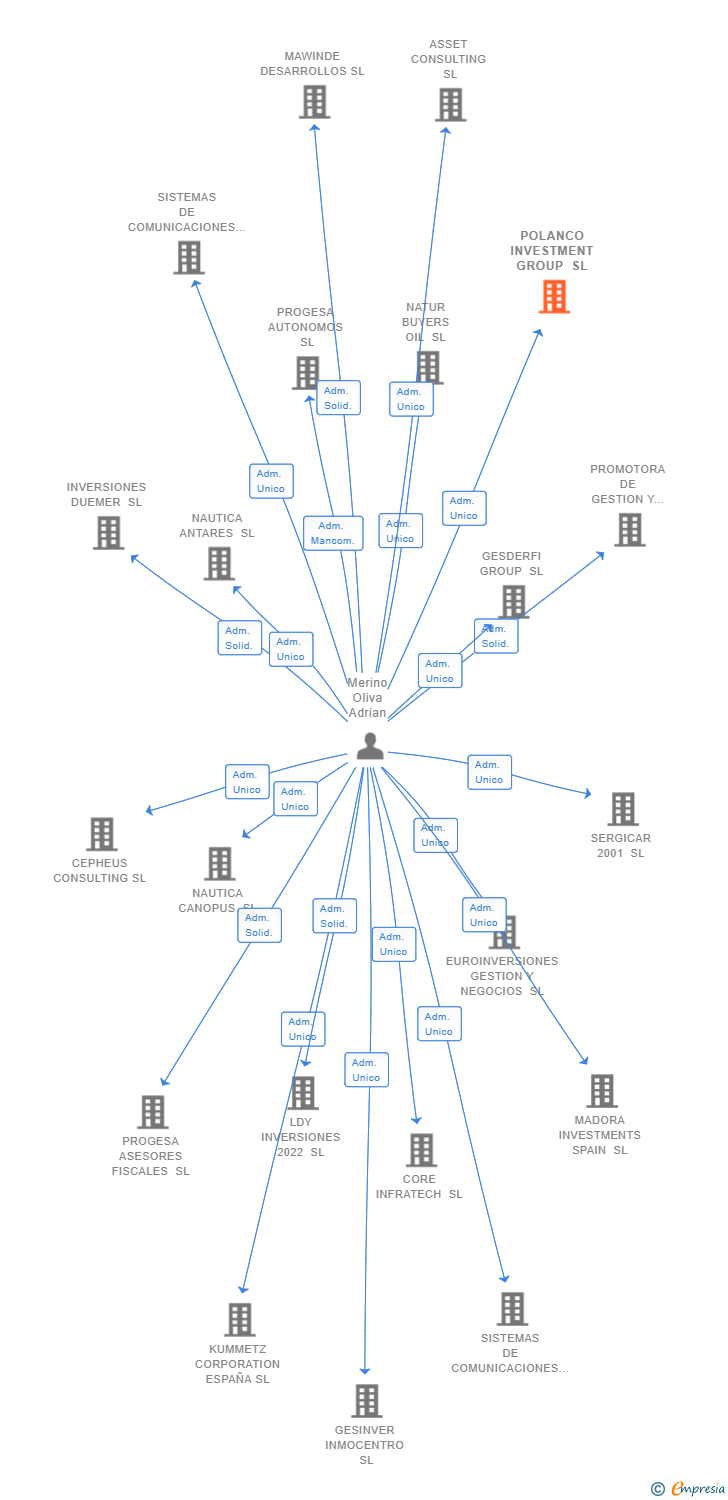 Vinculaciones societarias de POLANCO INVESTMENT GROUP SL