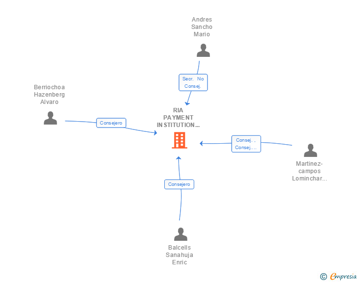 Vinculaciones societarias de ENVIA TELECOMUNICACIONES SA