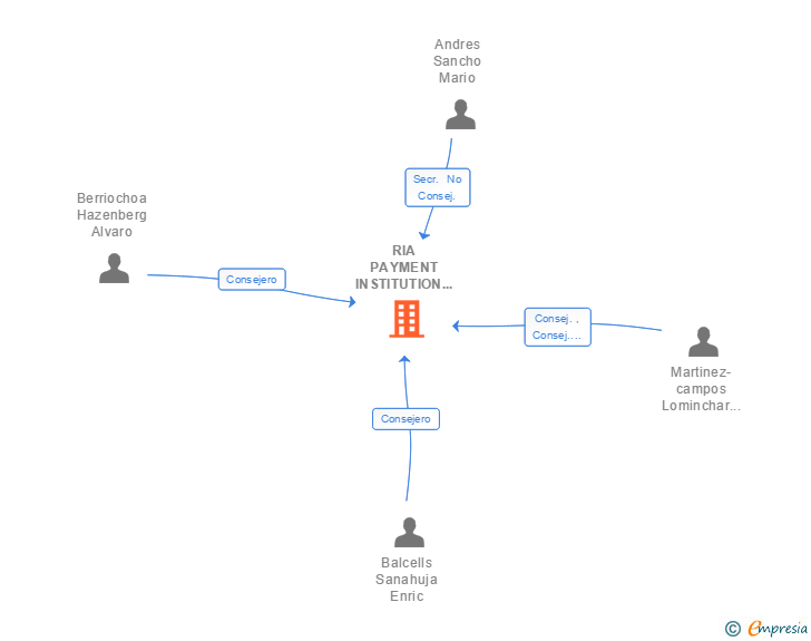 Vinculaciones societarias de RIA PAYMENT INSTITUTION EP SA