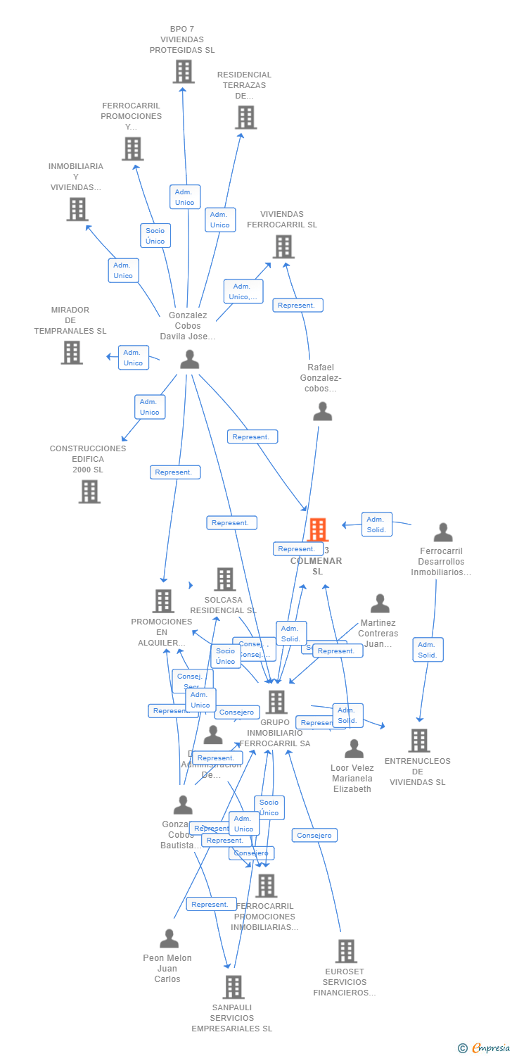Vinculaciones societarias de FDIA3 COLMENAR SL