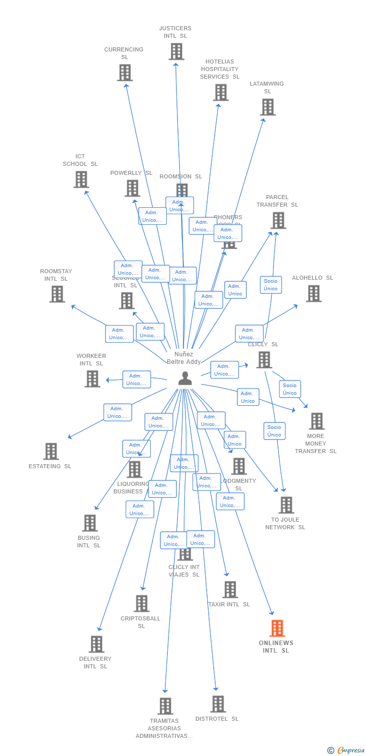 Vinculaciones societarias de ONLINEWS INTL SL