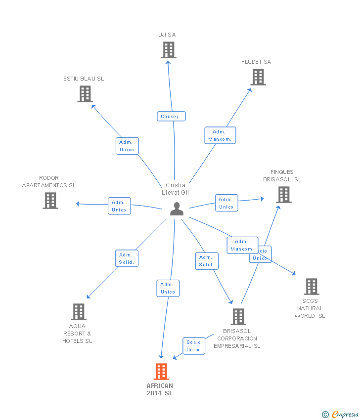 Vinculaciones societarias de GESTIO ADMINISTRACIO ASSESSORIA I CONSULTORIA DE SOCIETATS SL