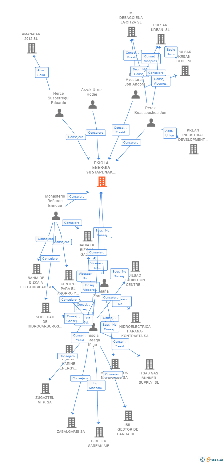 Vinculaciones societarias de EKIOLA ENERGIA SUSTAPENAK SL