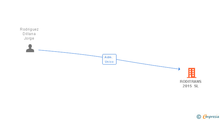 Vinculaciones societarias de RODITRANS 2015 SL