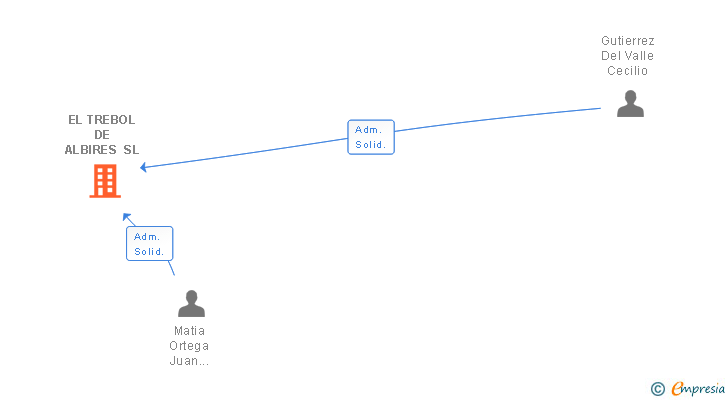 Vinculaciones societarias de EL TREBOL DE ALBIRES SL