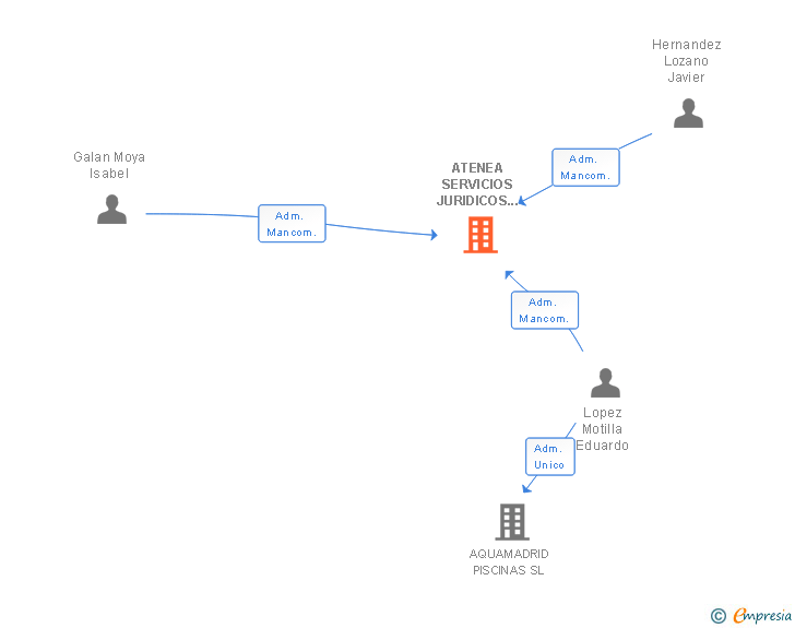 Vinculaciones societarias de ATENEA SERVICIOS JURIDICOS Y LEGALES SCIV