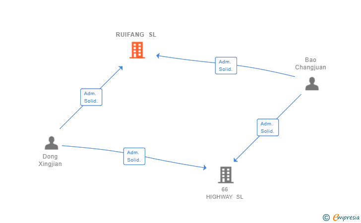 Vinculaciones societarias de RUIFANG SL