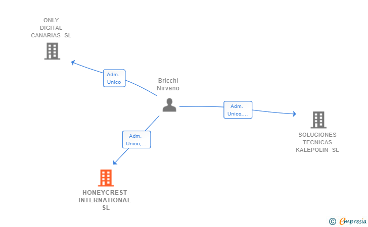 Vinculaciones societarias de HONEYCREST INTERNATIONAL SL