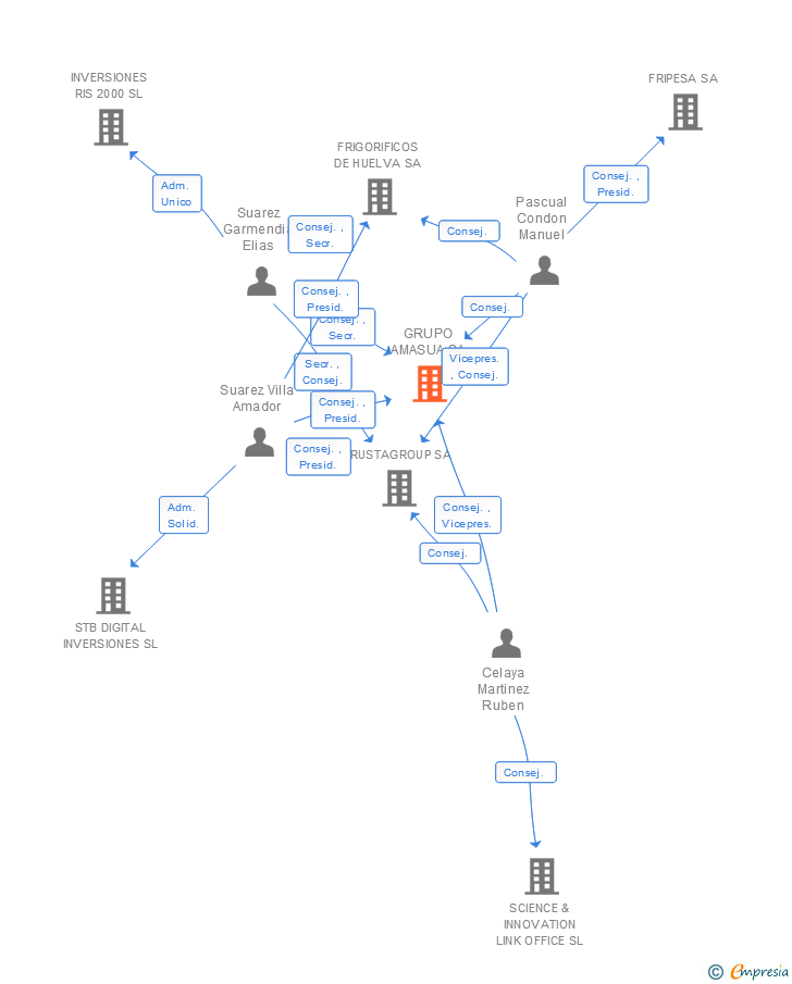 Vinculaciones societarias de GRUPO AMASUA SA