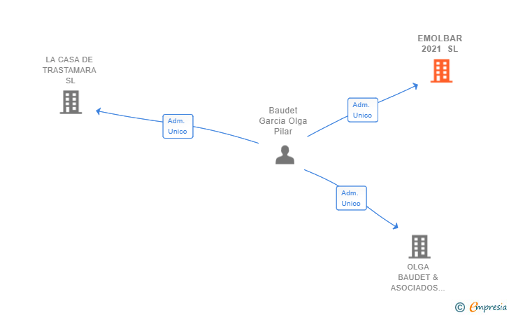 Vinculaciones societarias de EMOLBAR 2021 SL