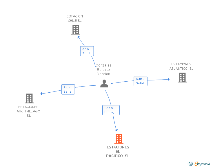 Vinculaciones societarias de ESTACIONES EL PACIFICO SL