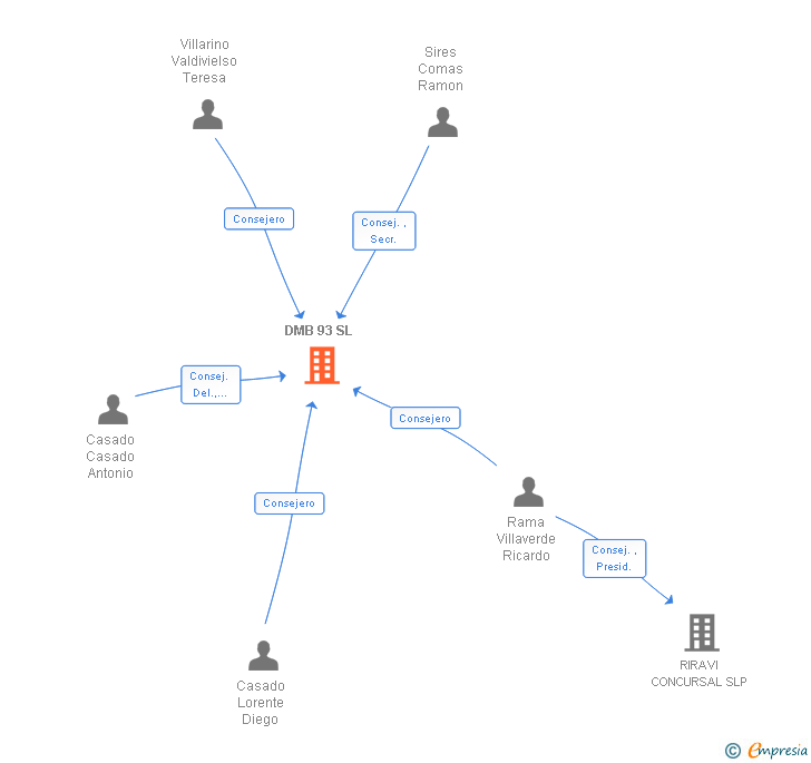 Vinculaciones societarias de DMB 93 SL