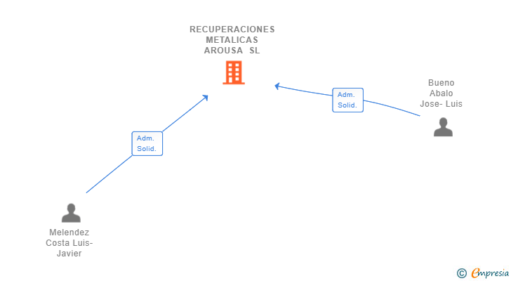 Vinculaciones societarias de RECUPERACIONES METALICAS AROUSA SL