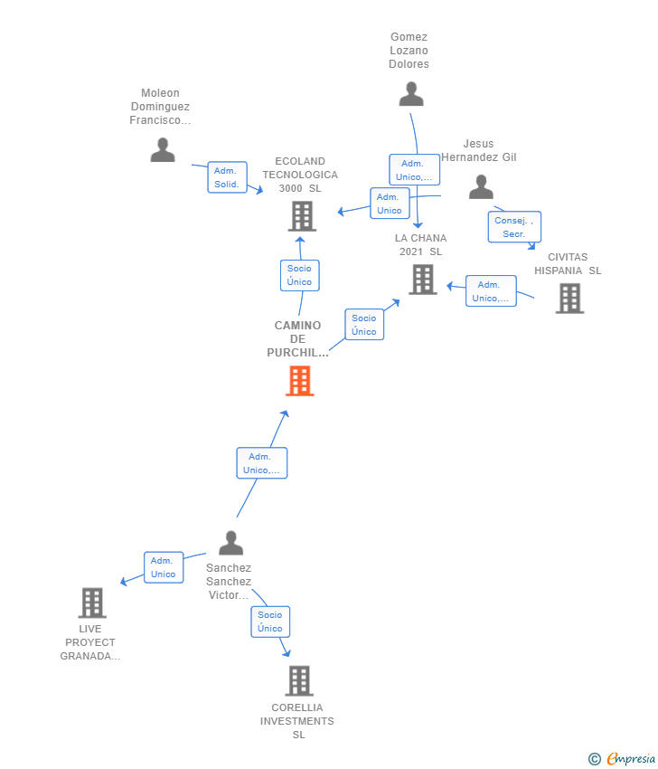 Vinculaciones societarias de CAMINO DE PURCHIL 60 SL
