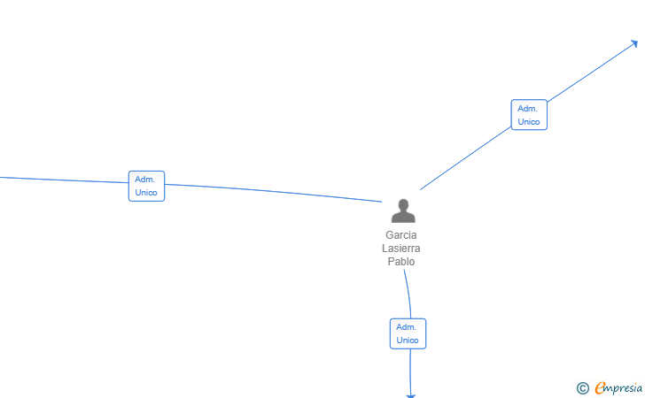Vinculaciones societarias de PLG NEXUS HOLDING SL