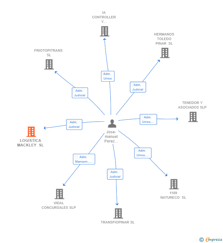 Vinculaciones societarias de LOGISTICA MACKLEY SL