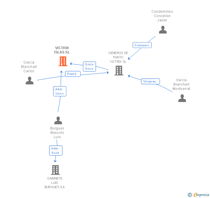 Vinculaciones societarias de VICTRIX ISLAS SL