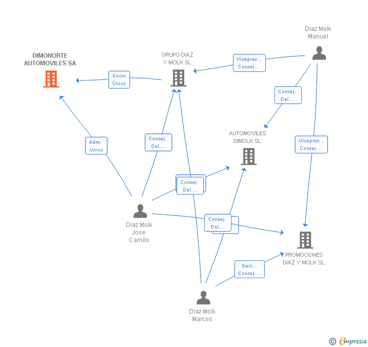 Vinculaciones societarias de DIMOLK AUTOMOCION SANTIAGO SA