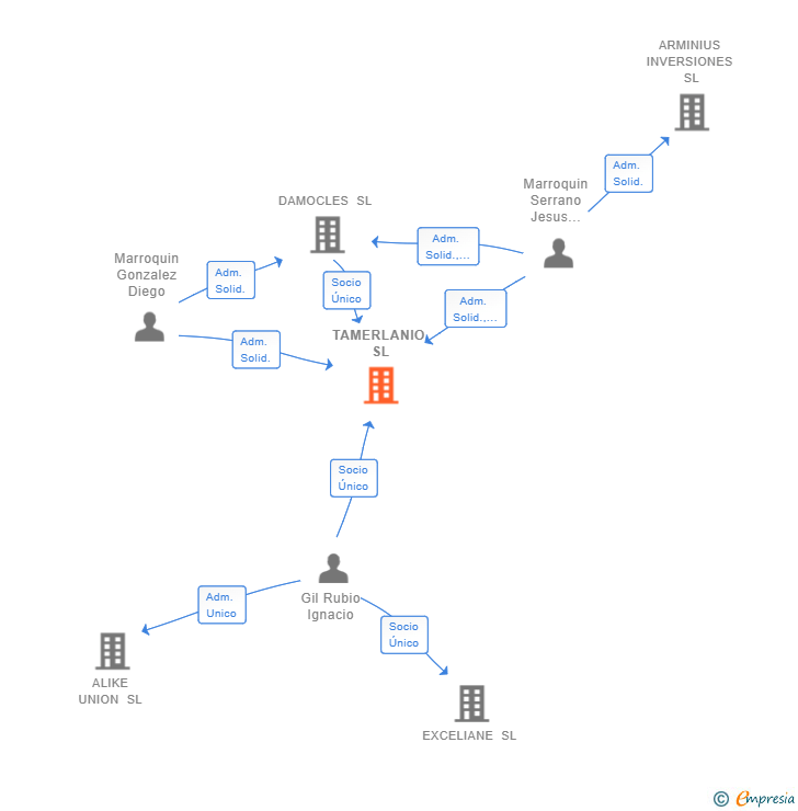 Vinculaciones societarias de TAMERLANIO SL
