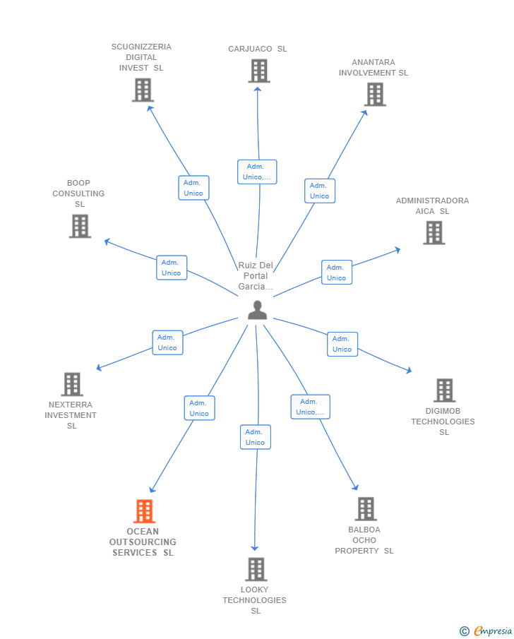 Vinculaciones societarias de OCEAN OUTSOURCING SERVICES SL
