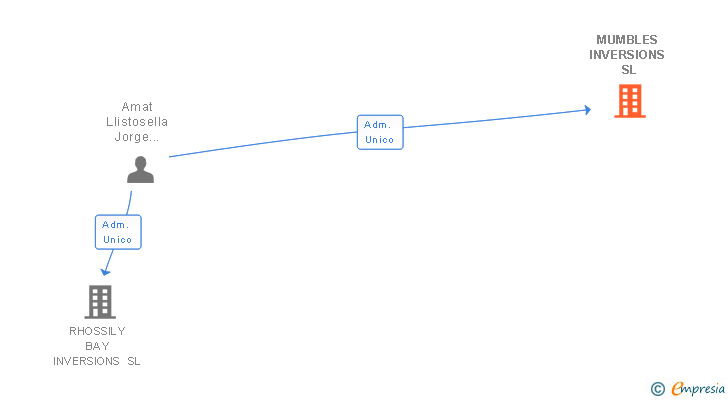 Vinculaciones societarias de MUMBLES INVERSIONS SL