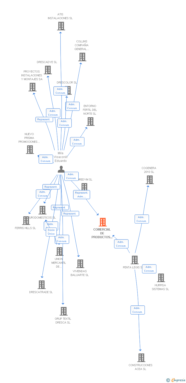 Vinculaciones societarias de COMERCIAL DE PRODUCTOS Y ESTRUCTURAS METALICAS SA