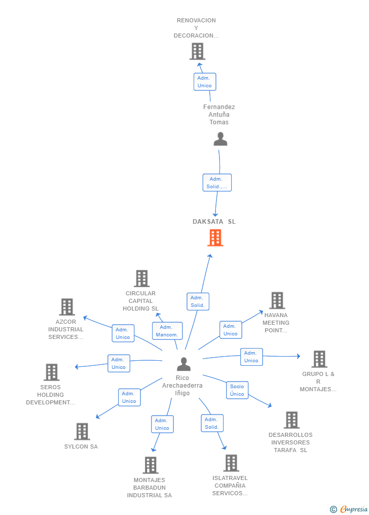 Vinculaciones societarias de DAKSATA SL
