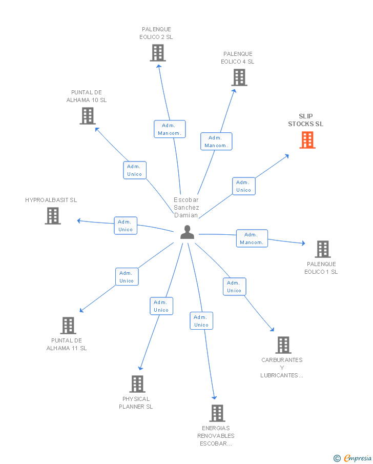 Vinculaciones societarias de SLIP STOCKS SL