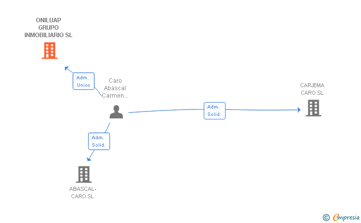 Vinculaciones societarias de ONILUAP GRUPO INMOBILIARIO SL