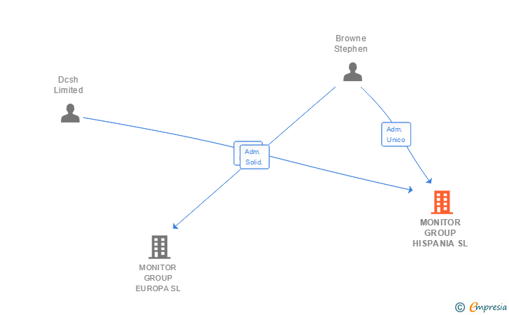 Vinculaciones societarias de MONITOR GROUP HISPANIA SL
