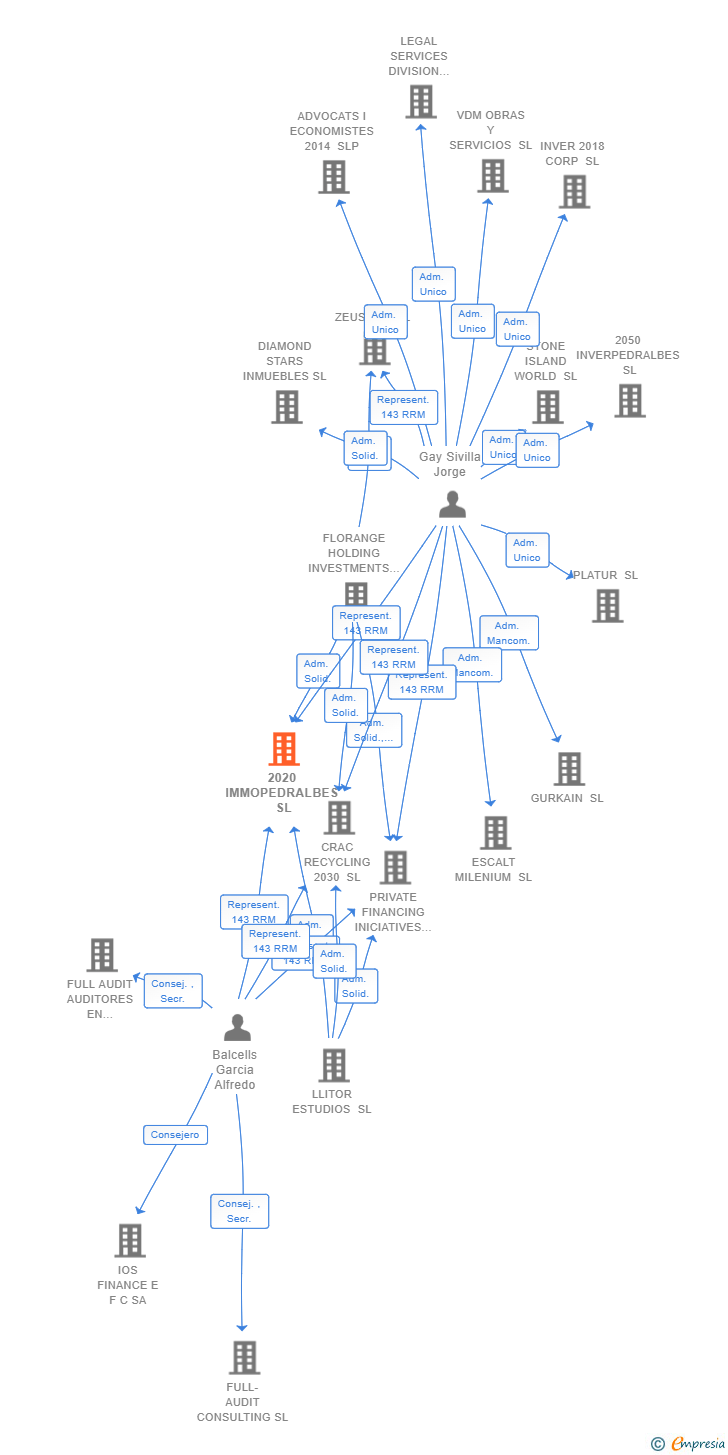 Vinculaciones societarias de 2020 IMMOPEDRALBES SL