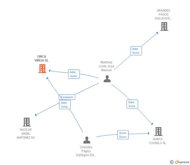 Vinculaciones societarias de FINCA VIÑOA SL