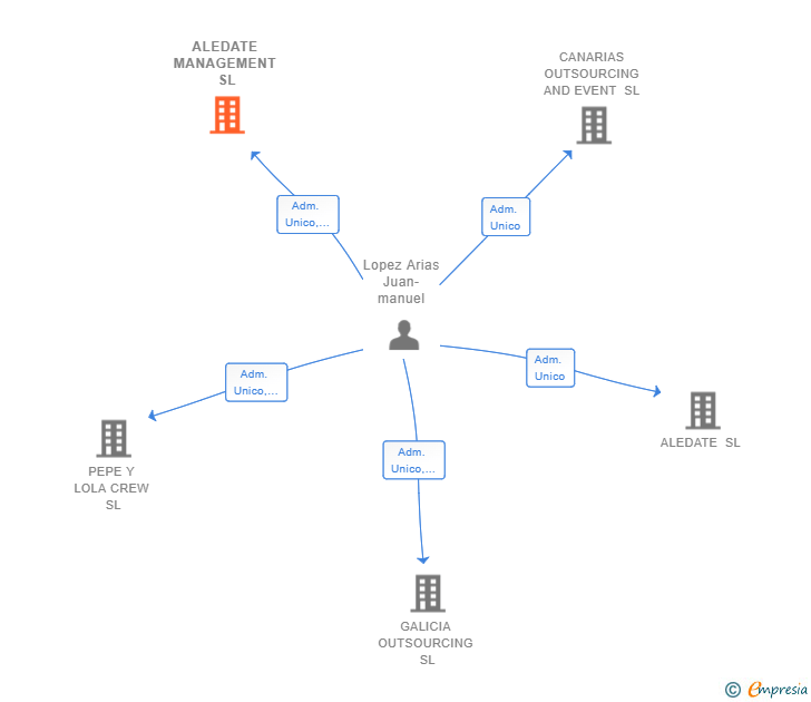 Vinculaciones societarias de ALEDATE MANAGEMENT SL