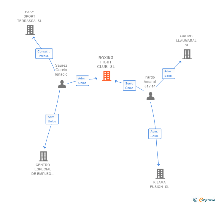 Vinculaciones societarias de BOXING FIGHT CLUB SL