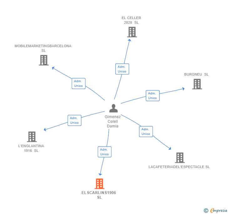 Vinculaciones societarias de ELSCARLINS1906 SL