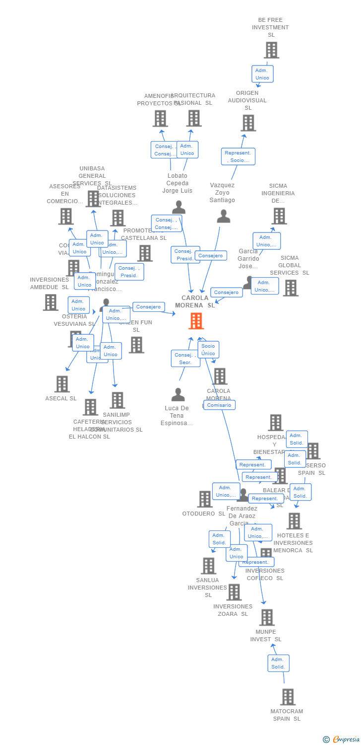 Vinculaciones societarias de CAROLA MORENA SL
