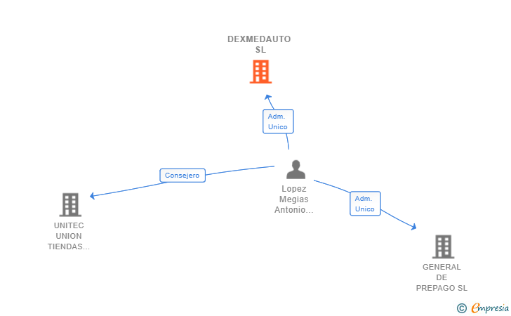 Vinculaciones societarias de DEXMEDAUTO SL