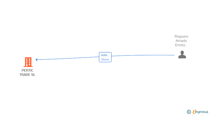 Vinculaciones societarias de PERTIC TRADE SL