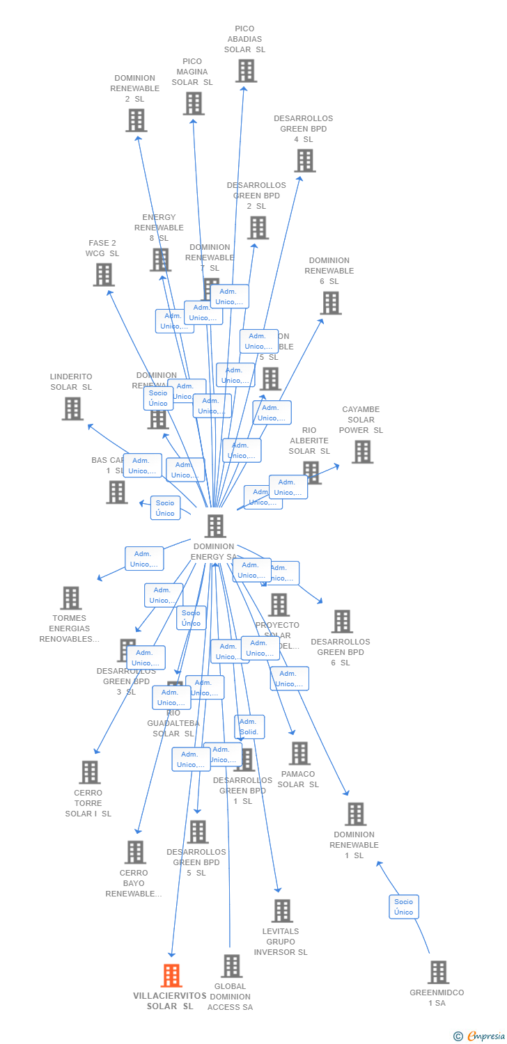 Vinculaciones societarias de VILLACIERVITOS SOLAR SL