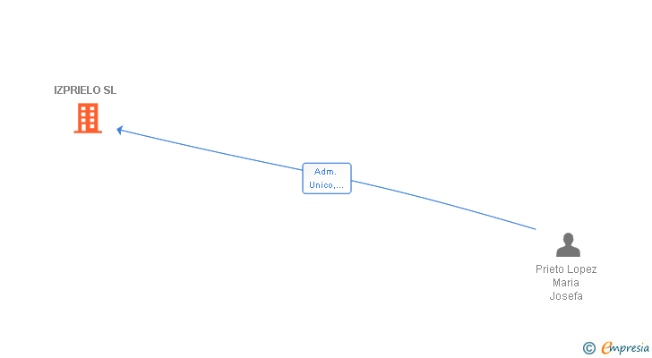 Vinculaciones societarias de IZPRIELO SL