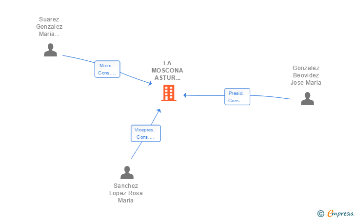 Vinculaciones societarias de LA MOSCONA ASTUR SOCIEDAD COOPERATIVA ASTURIANA