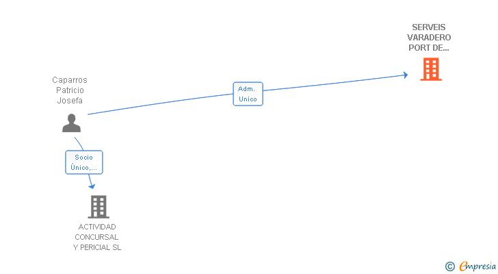 Vinculaciones societarias de SERVEIS VARADERO PORT DE TARRAGONA SL